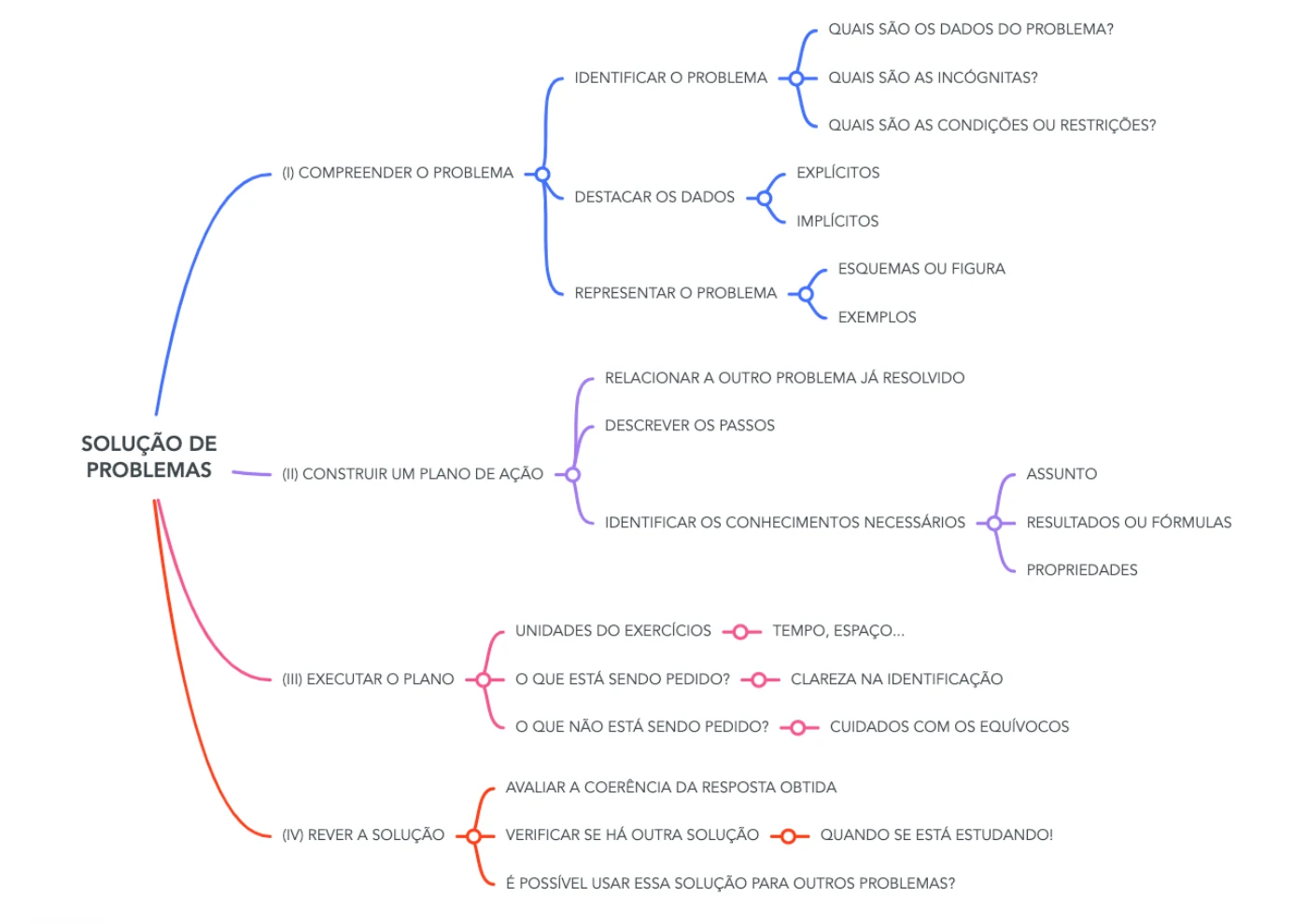 Mapa mental real do curso com as etapas de compreender, planejar, executar e rever a solução